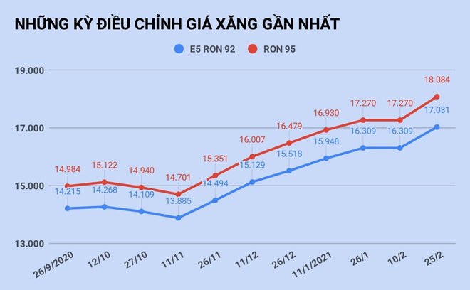 Giá xăng tăng lên cao nhất trong vòng 1 năm